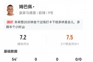 姆巴佩数据：2射0正3过人，1次错失进球，3关键传球，获评7.2分